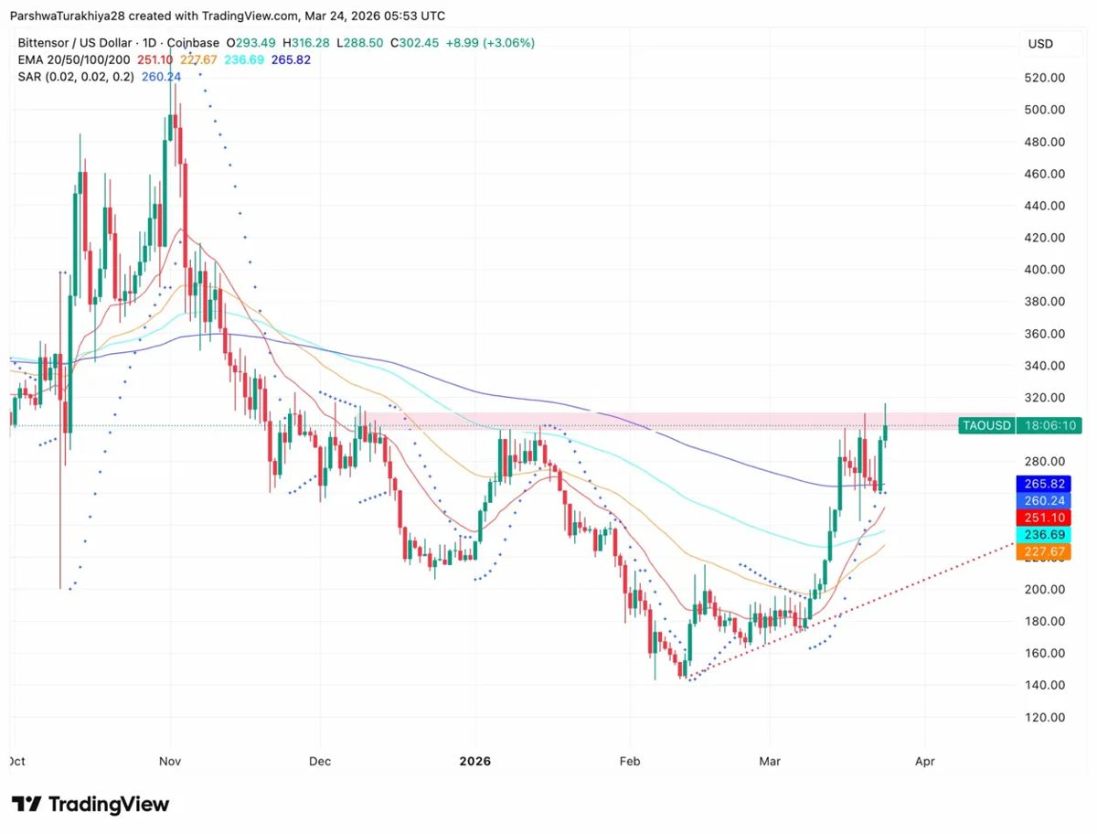 Bittensor价格预测：随着“人工智能比特币”的说法日益盛行，TAO重回300美元大关 2026.3.24