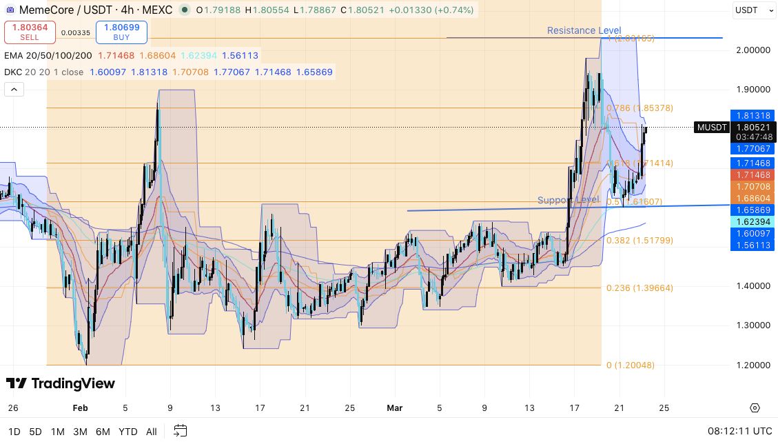 MemeCore (M) 价格预测：MemeCore 价格坚挺，Bulls Eye 突破 2 美元大关 2026.3.24