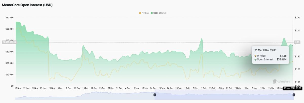 MemeCore (M) 价格预测：MemeCore 价格坚挺，Bulls Eye 突破 2 美元大关 2026.3.24_图2