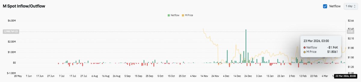 MemeCore (M) 价格预测：MemeCore 价格坚挺，Bulls Eye 突破 2 美元大关 2026.3.24_图3
