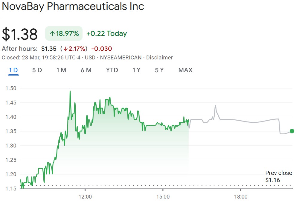 眼保健转攻稳定币，暴涨19%