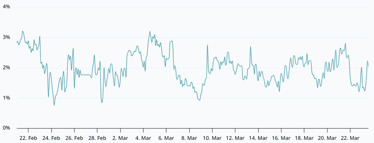 比特币冲7万，交易员避看涨