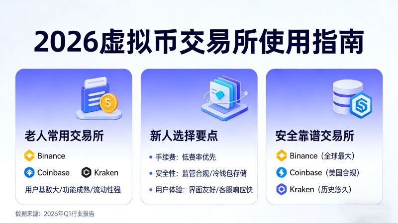 2026怎么选虚拟币交易所?排名/手续费/安全性评比(新手友善)