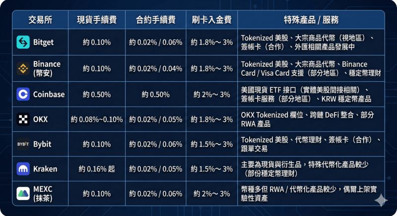 2026 交易所成本结构比较：现货手续费、合约手续费、刷卡手续费、特殊产品服务