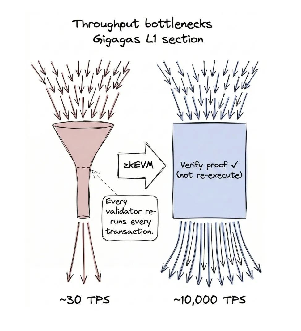 以太坊现在到2029发展路线图：七次升级，五个目标