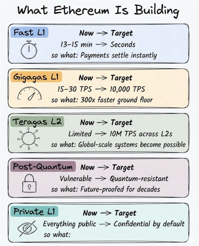 以太坊现在到2029发展路线图：七次升级，五个目标