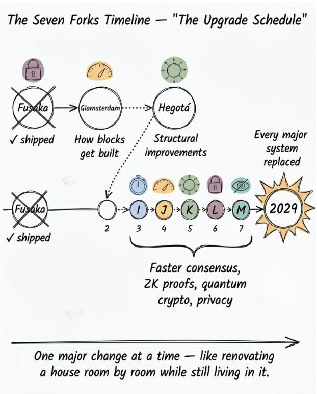 以太坊现在到2029发展路线图：七次升级，五个目标