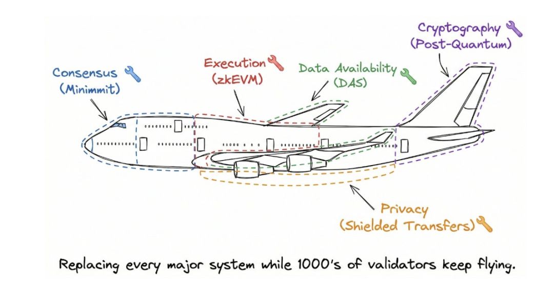 以太坊现在到2029发展路线图：七次升级，五个目标