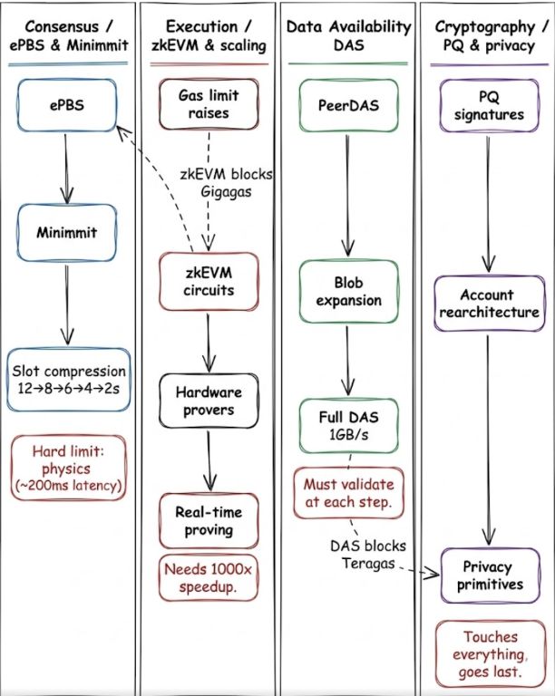 以太坊现在到2029发展路线图：七次升级，五个目标