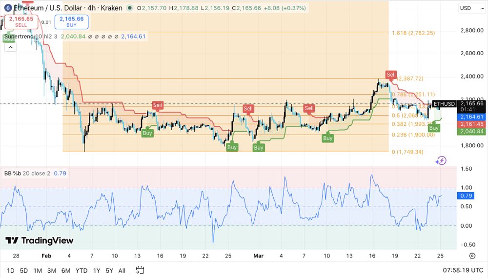 以太坊价格预测：ETH 目标价位 2000 美元，基金会计划于 2029 年进行量子升级 2026.3.25