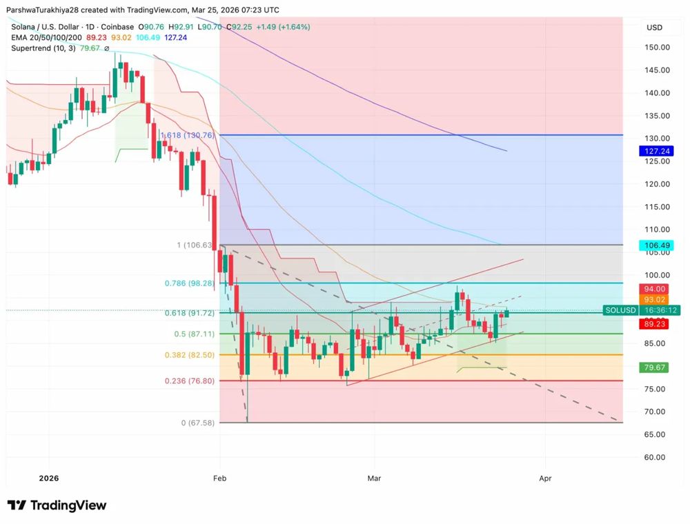 Solana价格预测：Backpack CEO力挺SOL，股价测试93美元突破口 2026.3.25