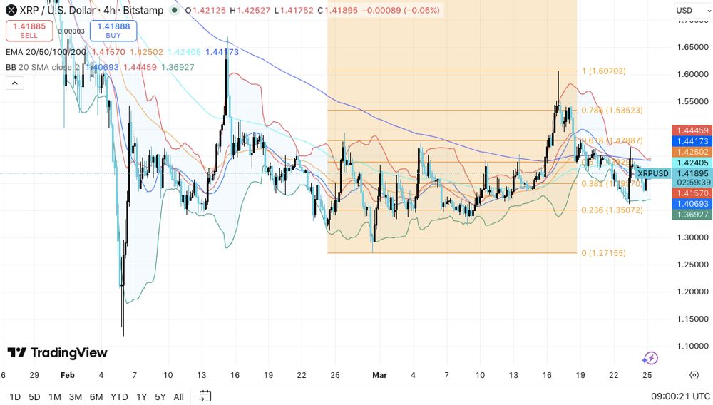 XRP价格预测：RLUSD进入新加坡沙盒后，1.45美元附近的窄幅震荡预示着突破信号。2026.3.25