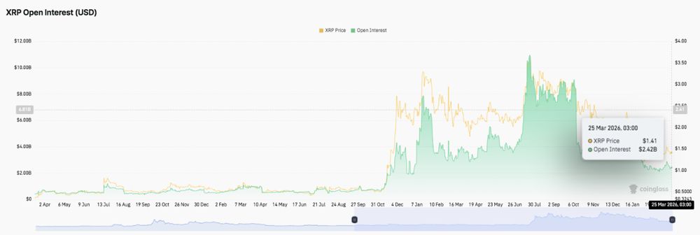 XRP价格预测：RLUSD进入新加坡沙盒后，1.45美元附近的窄幅震荡预示着突破信号。2026.3.25_图2