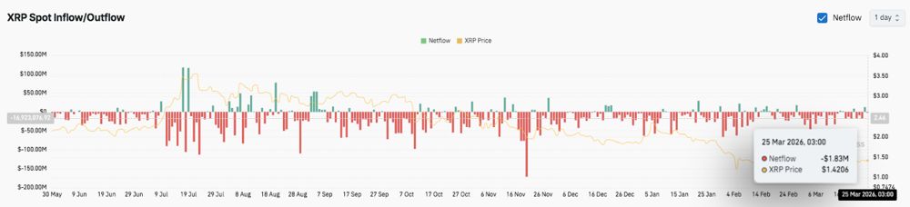 XRP价格预测：RLUSD进入新加坡沙盒后，1.45美元附近的窄幅震荡预示着突破信号。2026.3.25_图3