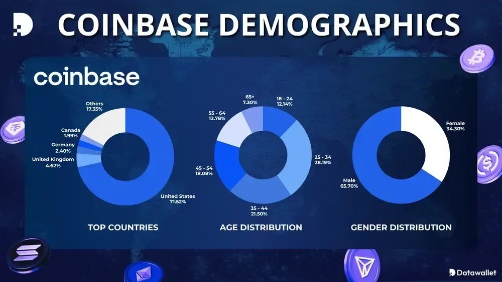 Coinbase支持地区总结