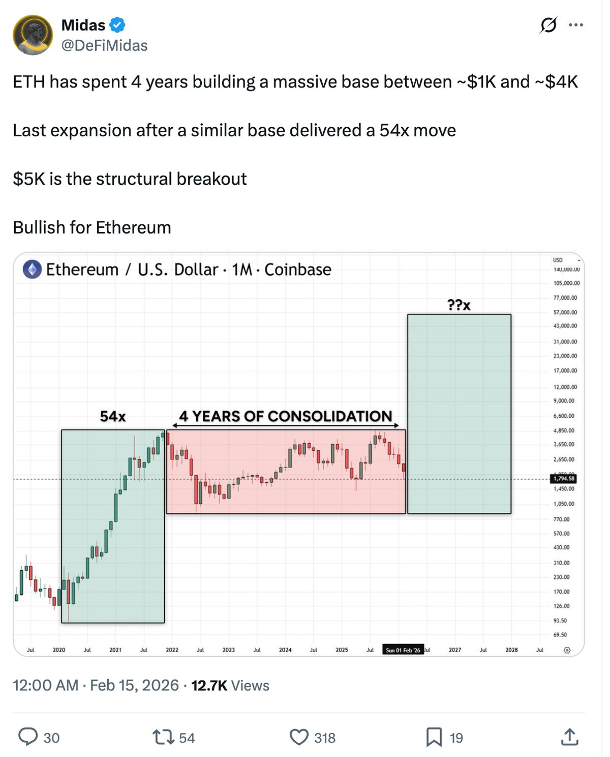 以太坊价格将反弹至5,000美元