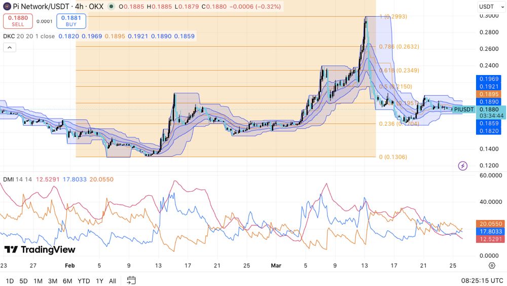 Pi Network价格预测：PI在迈阿密加密货币活动前盘整至0.18美元附近 2026.3.26