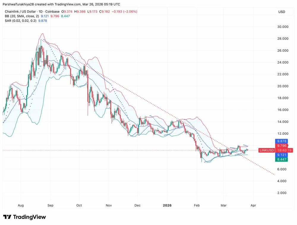Chainlink价格预测：Coinbase整合能否最终推动LINK价格重回10美元以上？2026.3.26