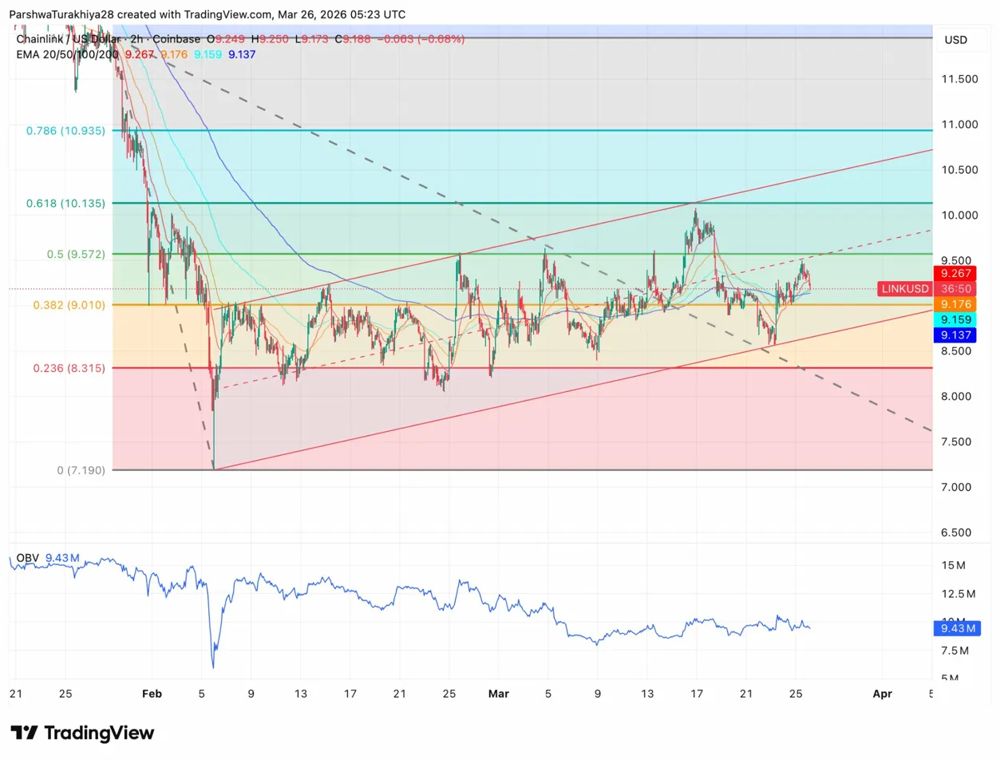 Chainlink价格预测：Coinbase整合能否最终推动LINK价格重回10美元以上？2026.3.26_图2