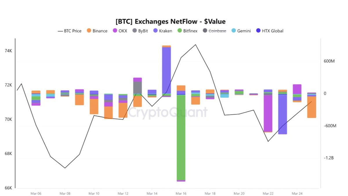 比特币价至6.8万下，持有者信念稳？