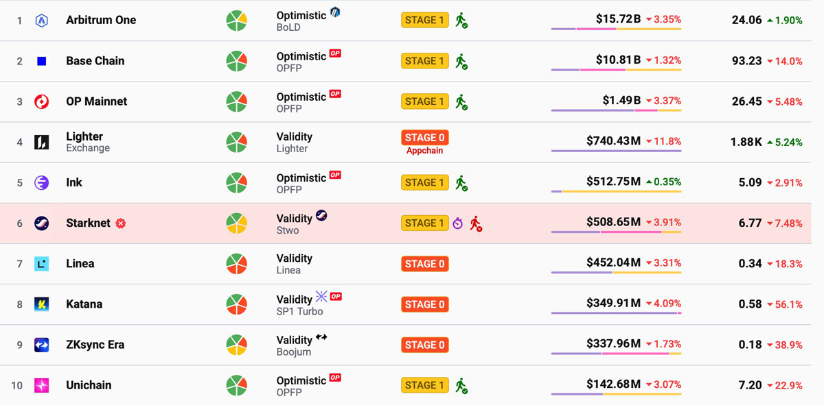 以太坊设“经济区”解L2碎片化