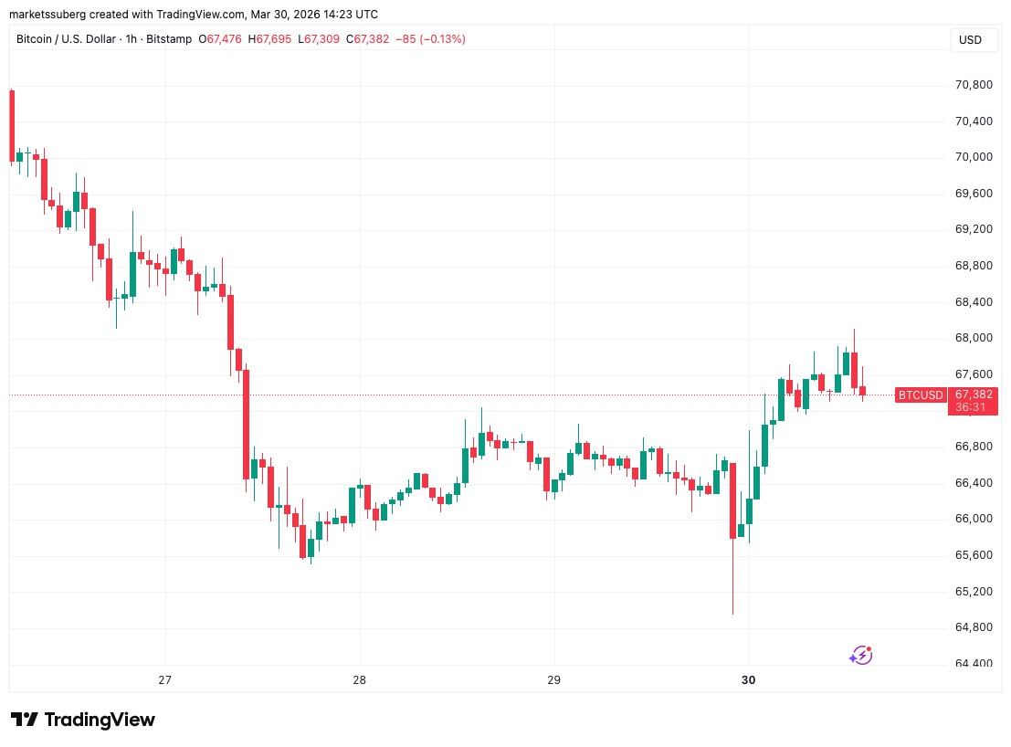 比特币6.5万入场，原油破100美元