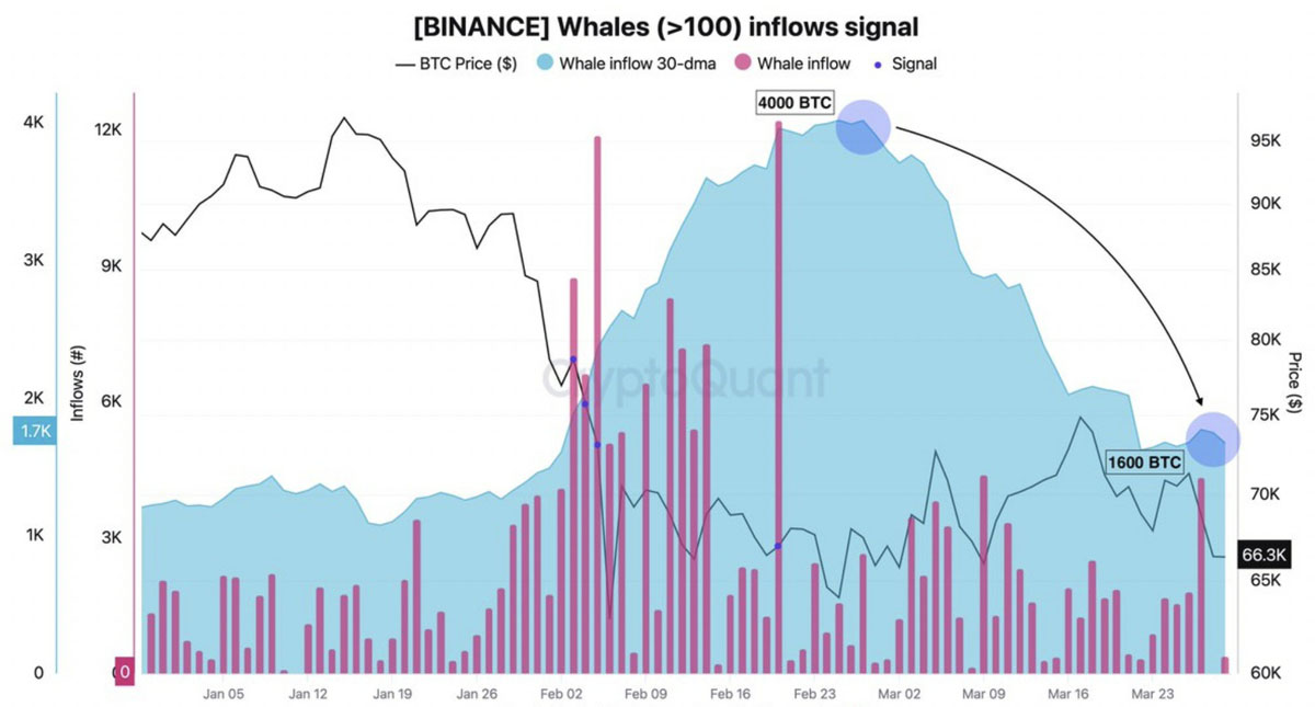 巨鲸抛售降温，6万为BTC关键价