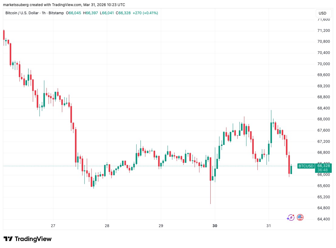 美防部简报，比特币跌破6.6万