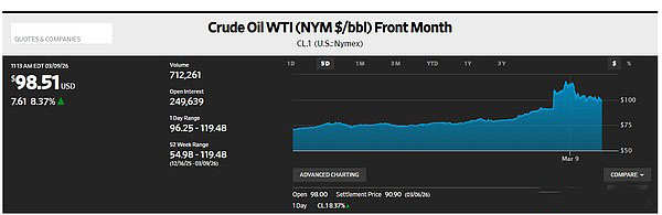 原油价格将何去何从？对加密市场和传统金融市场影响几何？