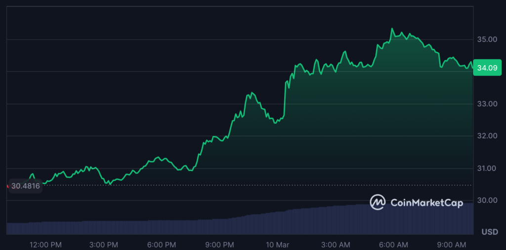 Arthur Hayes点名HYPE为最强山寨币：看好8月冲上150美元