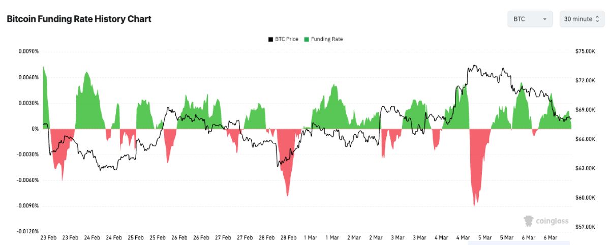 比特币资金费率分析