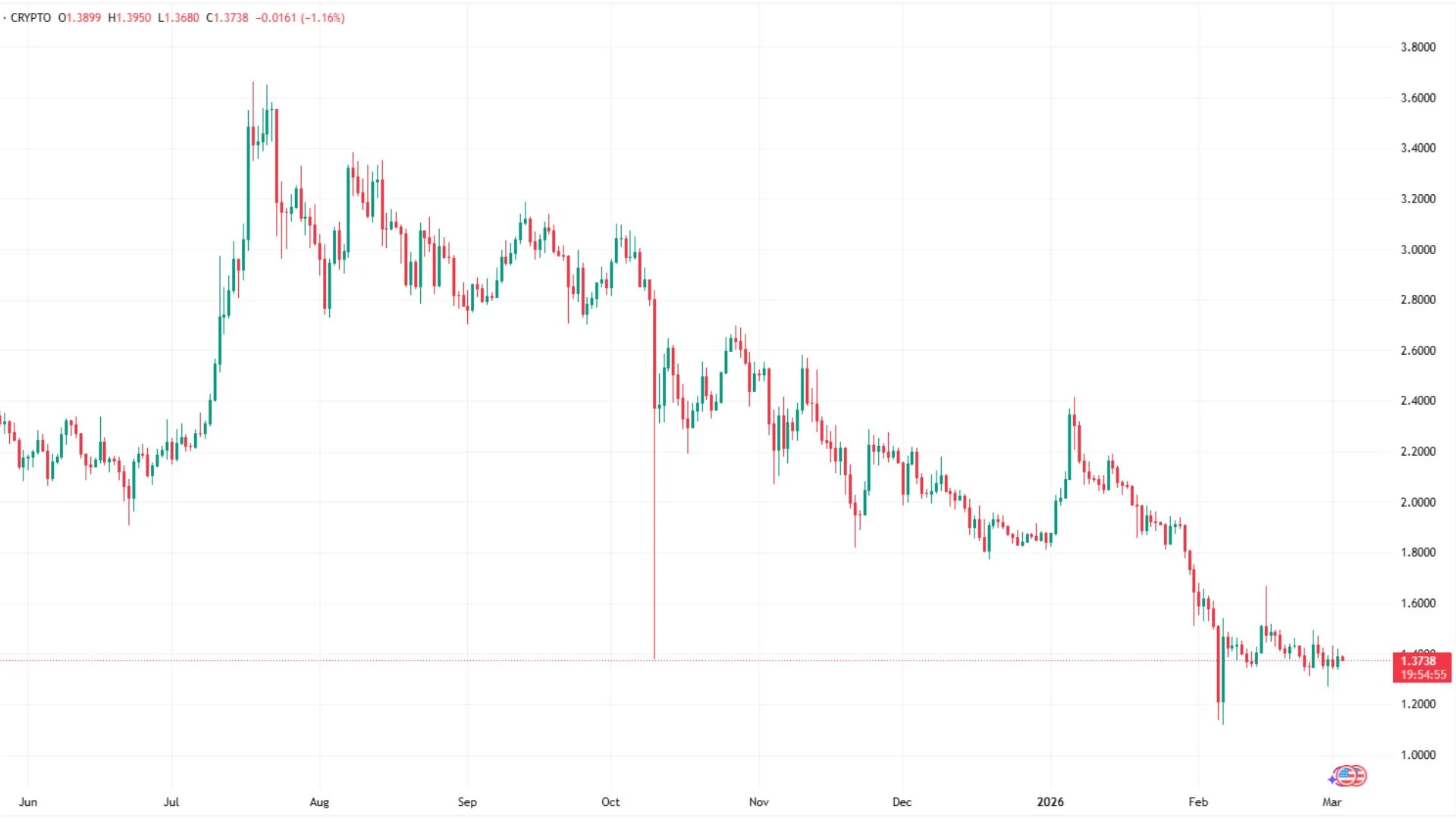 XRP 今日价格 — 2026 年 3 月快照
