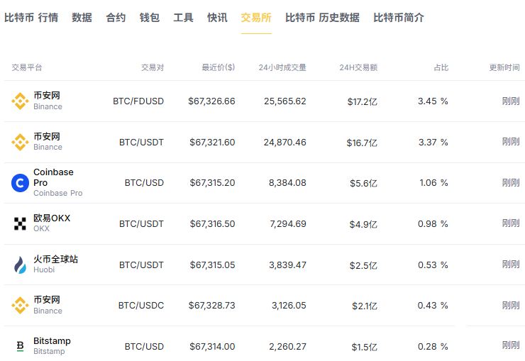 交易所比特币交易量