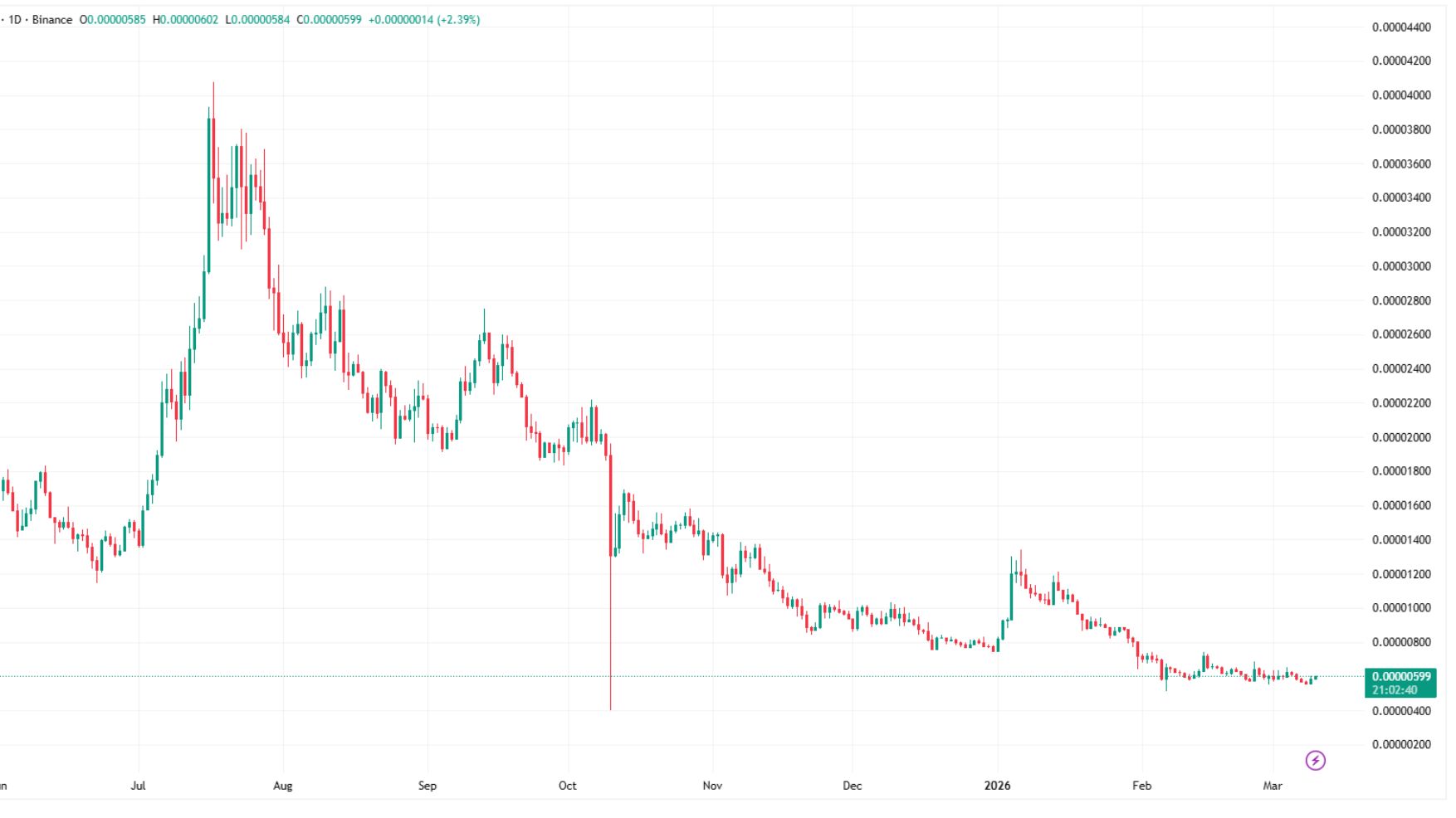 BONK 目前价格 — 2026年3月