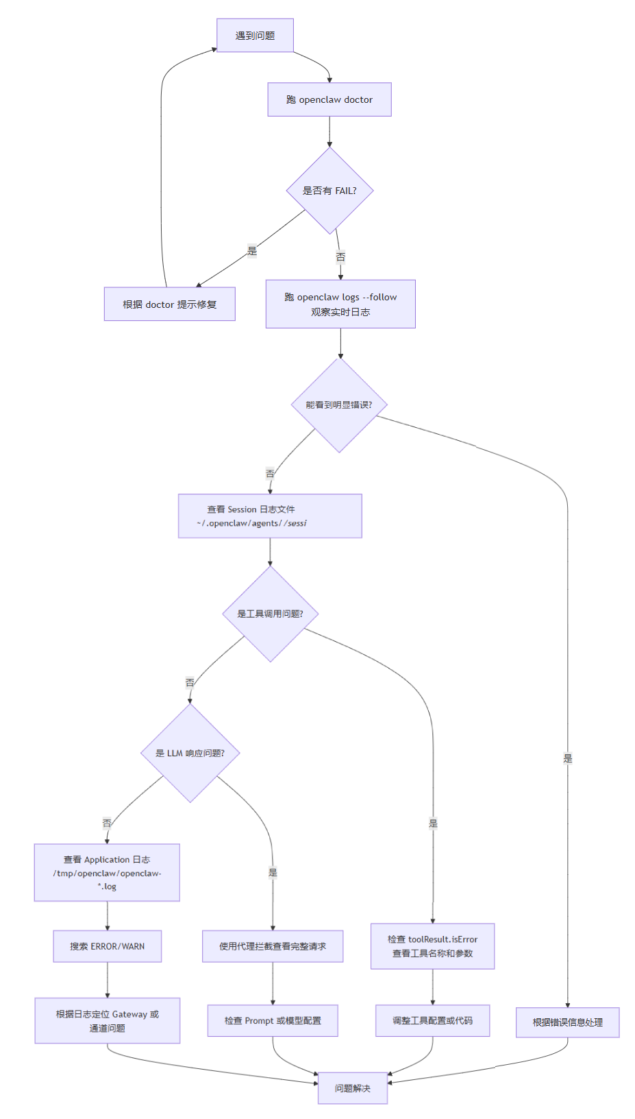 OpenClaw故障排查