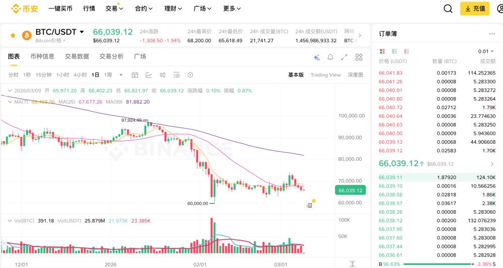 1. 比特币 (BTC)：数字黄金的“定海神针”