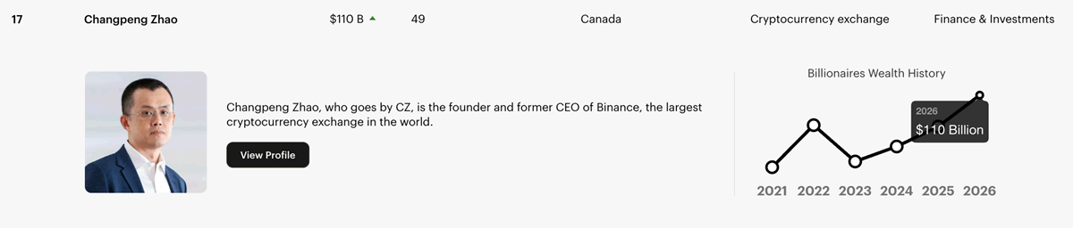 币安创办人CZ身价超越比尔盖兹，跃升全球第17名千亿富豪