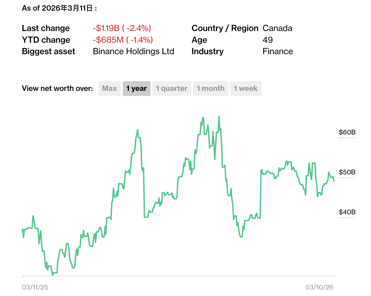 币安创办人CZ身价超越比尔盖兹，跃升全球第17名千亿富豪