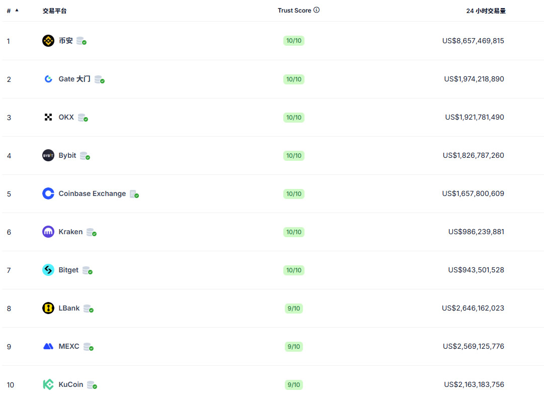 区块链十大交易所排名(2026年3月最新排名)