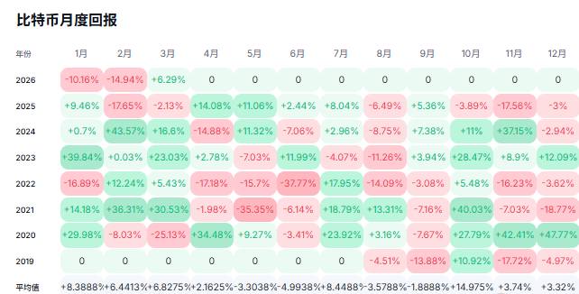 比特币月度回报情况