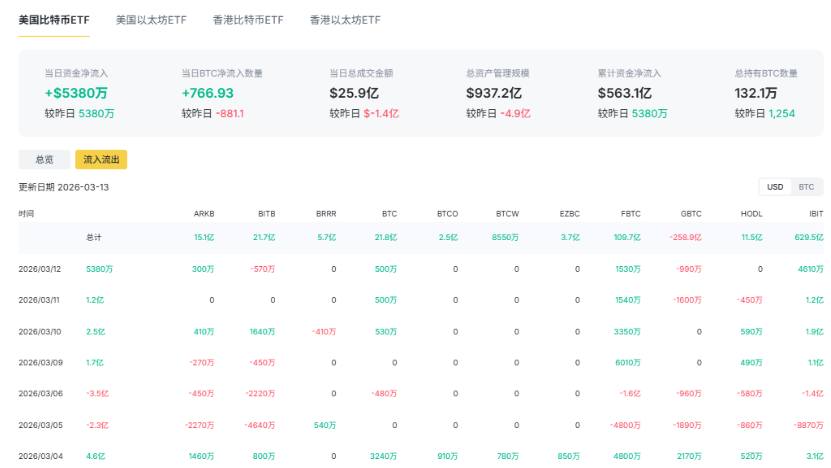 比特币ETF流入流出