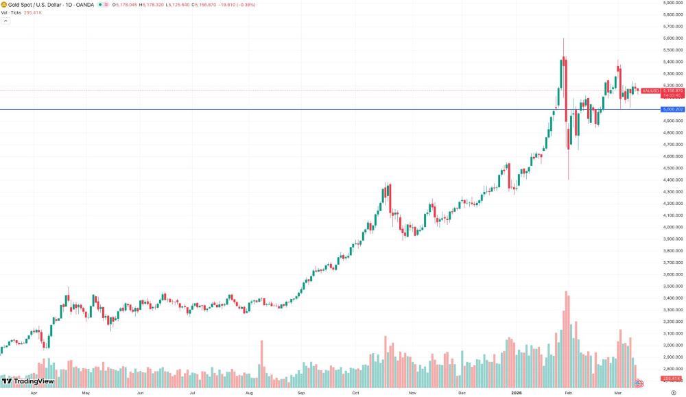 2026年黄金价格预测：黄金价格还会跌破5000美元吗？