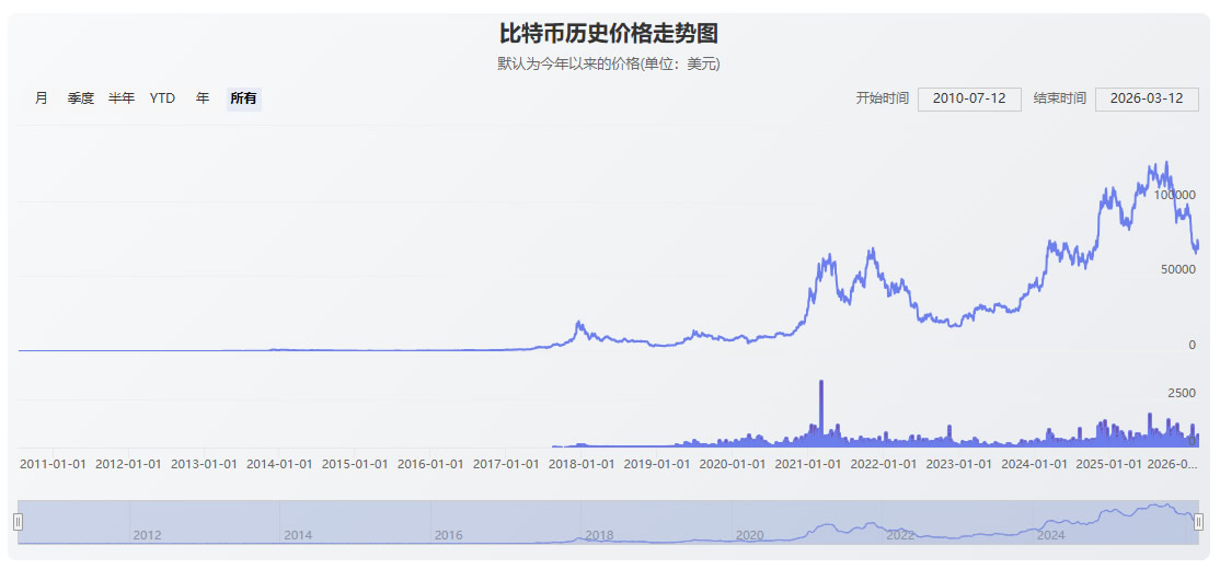 2026年囤比特币终极指南：从入门到精通的十大黄金法则