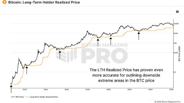 长期持有者已实现价格