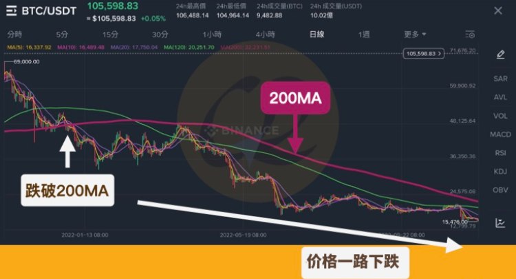 技术指标与牛熊市关联