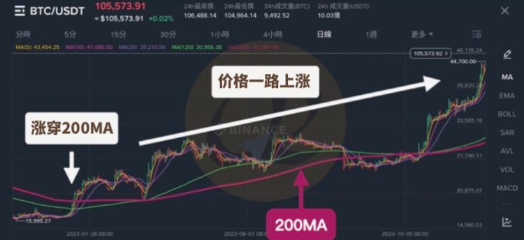 技术指标与牛熊市关联2