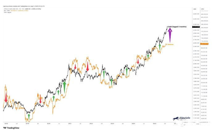 资产属性切换：比特币与黄金相关性由负转正