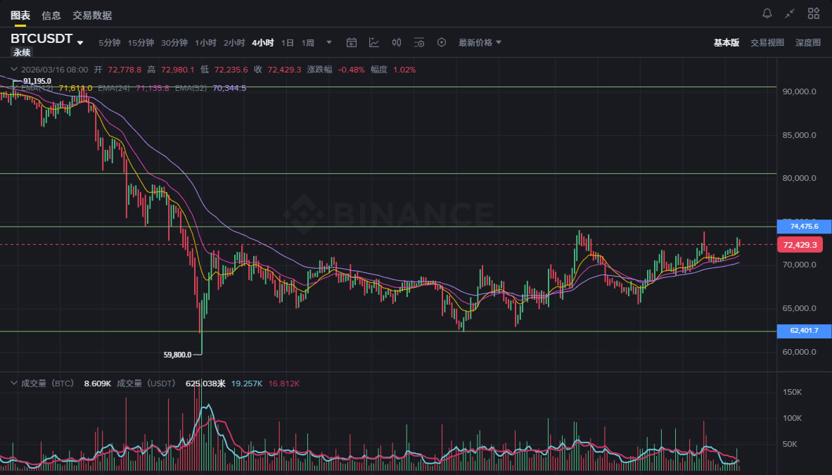 比特币价格走势分析：68000美元能否守住支撑？
