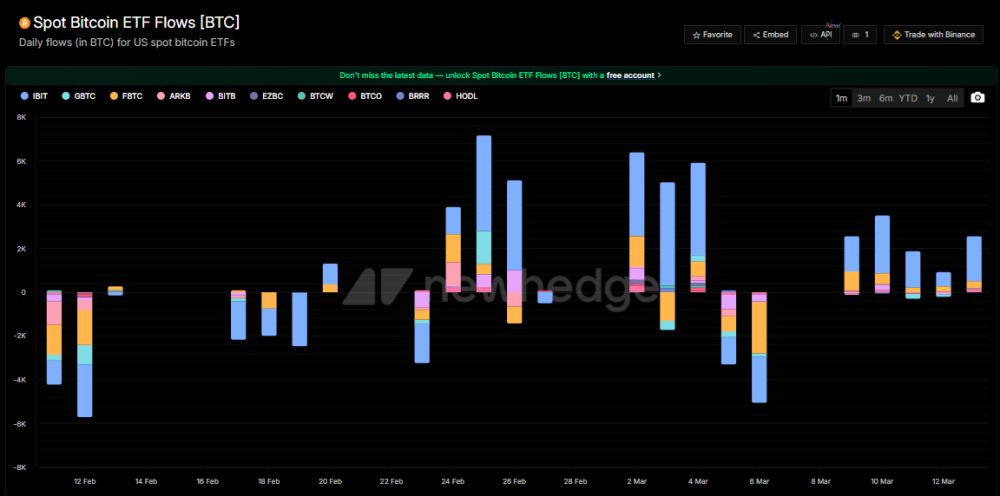 ETF资金流入和机构需求正在改变市场结构