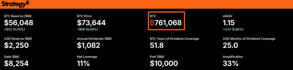 企业持续积累比特币。